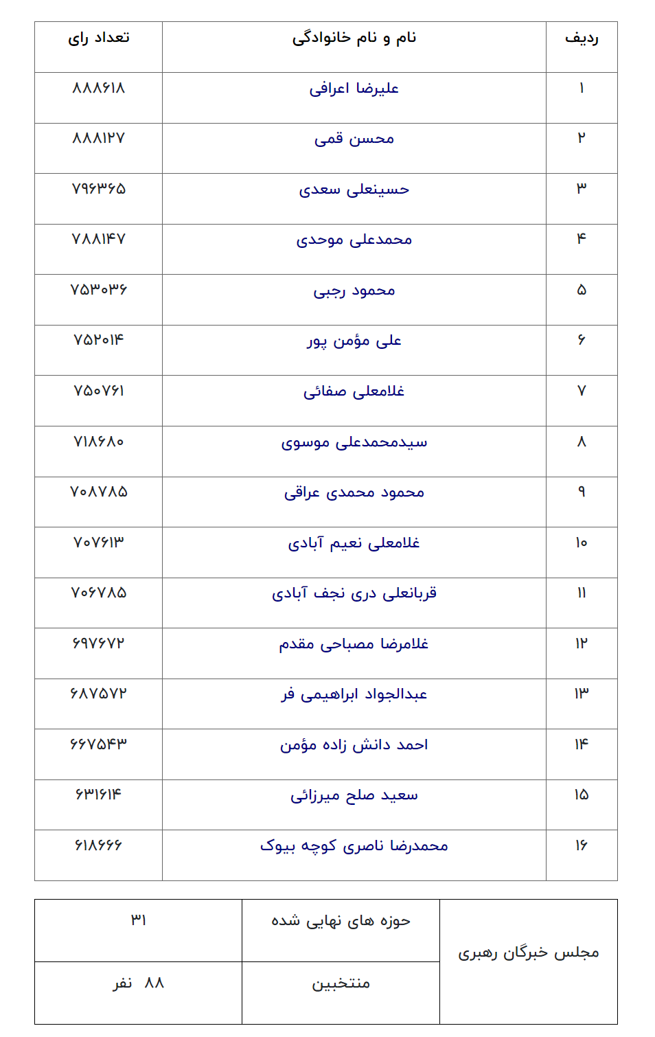 تکلیف 88 کرسی مجلس خبرگان رهبری در دوره ششم مشخص شد+ اسامی