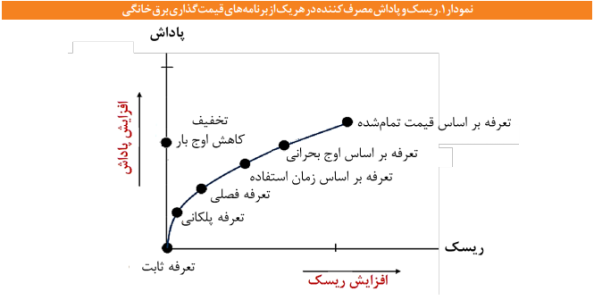 آثار مثبت اصلاح تعرفه های پلکانی برق در بخش خانگی