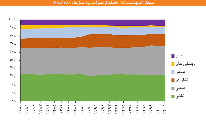 آثار مثبت اصلاح تعرفه های پلکانی برق در بخش خانگی