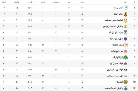 دوئل بزرگ ملی‌پوش‌های فوتسال/ نفت اصفهان چشم به اولین امتیاز - خبرگزاری خبر نو | اخبار ایران و جهان