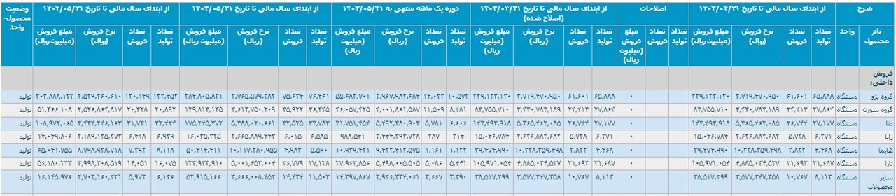 کارنامه خودروسازان در ۵ ماهه امسال/ تولید و فروش خودرو کاهش یافت - خبرگزاری خبر نو | اخبار ایران و جهان