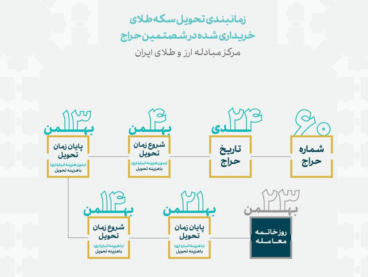 زمان بندی تحویل سکه‌های حراج شماره ۶۰ مرکز مبادله مشخص شد - خبرگزاری خبر نو | اخبار ایران و جهان