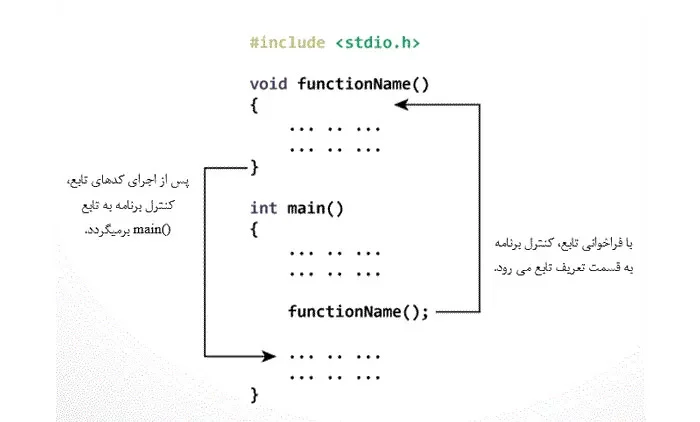برنامه نویسی آشنایی با توابع c