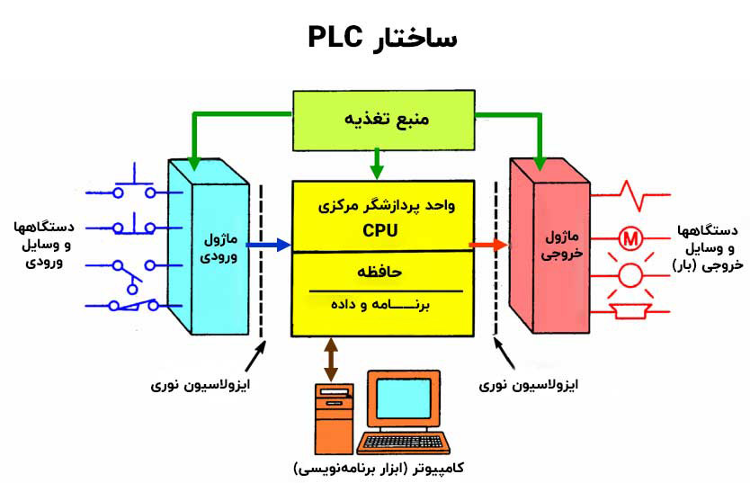 نحوه عملکرد CPU در PLC و نقش آن در اتوماسیون