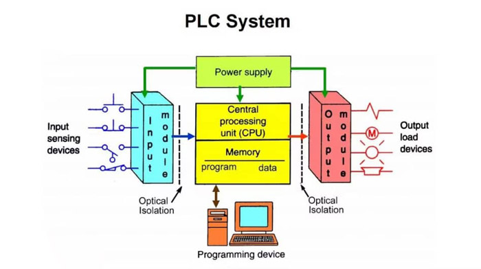 نحوه عملکرد CPU در PLC و نقش آن در اتوماسیون