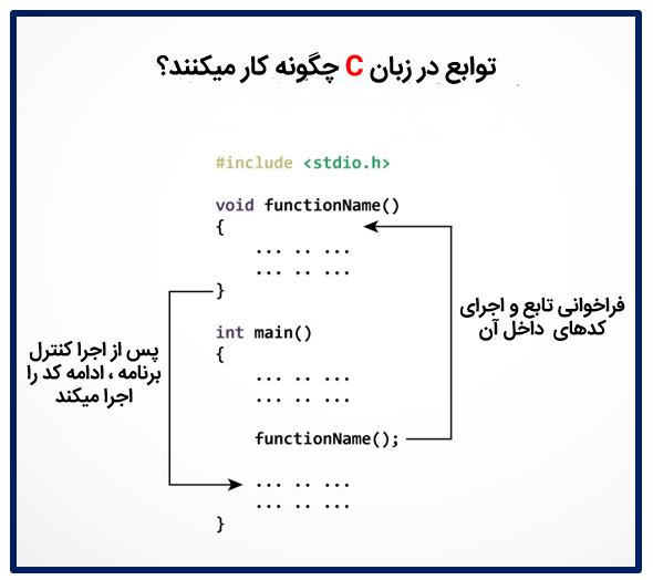 آشنایی با توابع c