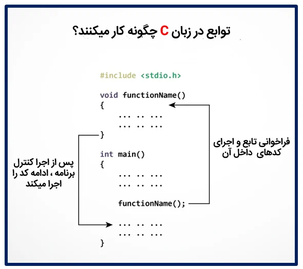 آشنایی با توابع c