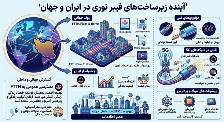 تحلیل علی اصغر آب نیکی از آینده زیرساخت های فیبر نوری در ایران و جهان