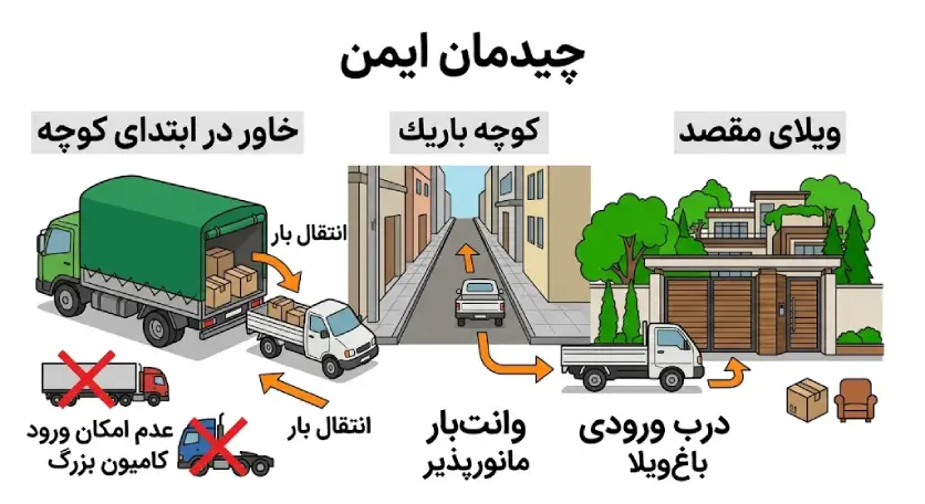 راهنمای کامل حمل بار به حومه تهران و باربری بین شهری مناطق ییلاقی